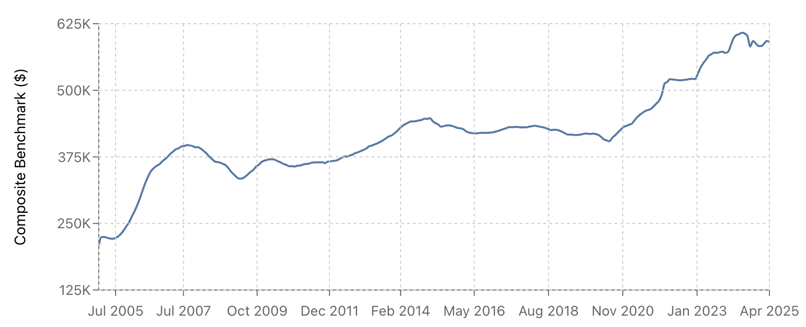 Real estate Trends